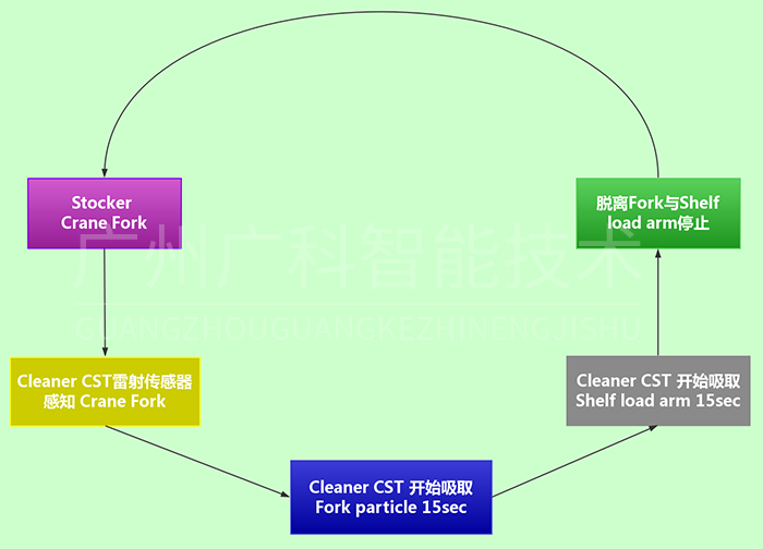 ASC儲(chǔ)位自動(dòng)化清潔系統(tǒng) ASC儲(chǔ)位自動(dòng)化清潔系統(tǒng)